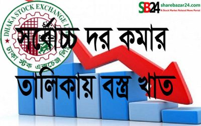 সর্বোচ্চ দর কমার তালিকায় বস্ত্র খাতের ৬ কোম্পানি