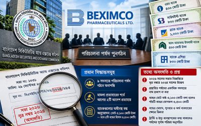 বেক্সিমকো ফার্মার পর্ষদ পুনর্গঠনে বিএসইসির সিদ্ধান্ত, নথিতে বন্ডের অঙ্ক নিয়ে অসঙ্গতি