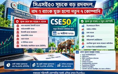 সিএসই৫০ সূচকে বড় রদবদল