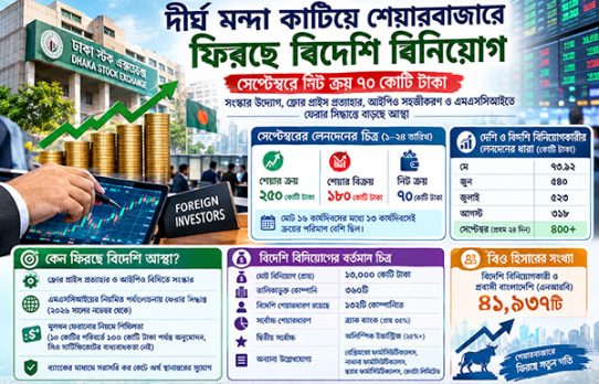 বিদেশি বিনিয়োগে নতুন গতি, সেপ্টেম্বরে বাড়ল ক্রয়ের প্রবণতা
