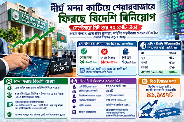 বিদেশি বিনিয়োগে নতুন গতি, সেপ্টেম্বরে বাড়ল ক্রয়ের প্রবণতা