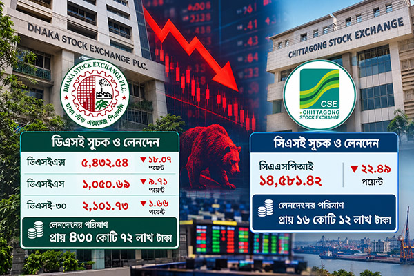 ডিভিডেন্ড মৌসুমেও বাজারে পতন, নিয়ন্ত্রক সংস্থার নজরদারি নিয়ে প্রশ্ন