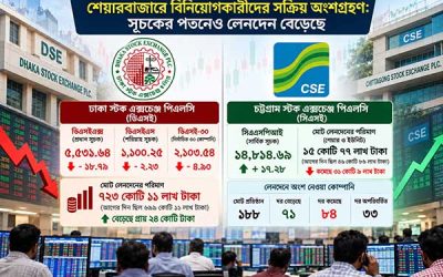 শেয়ারবাজারে বিনিয়োগকারীদের সক্রিয় অংশগ্রহণ: সূচকের পতনেও লেনদেন বেড়েছে
